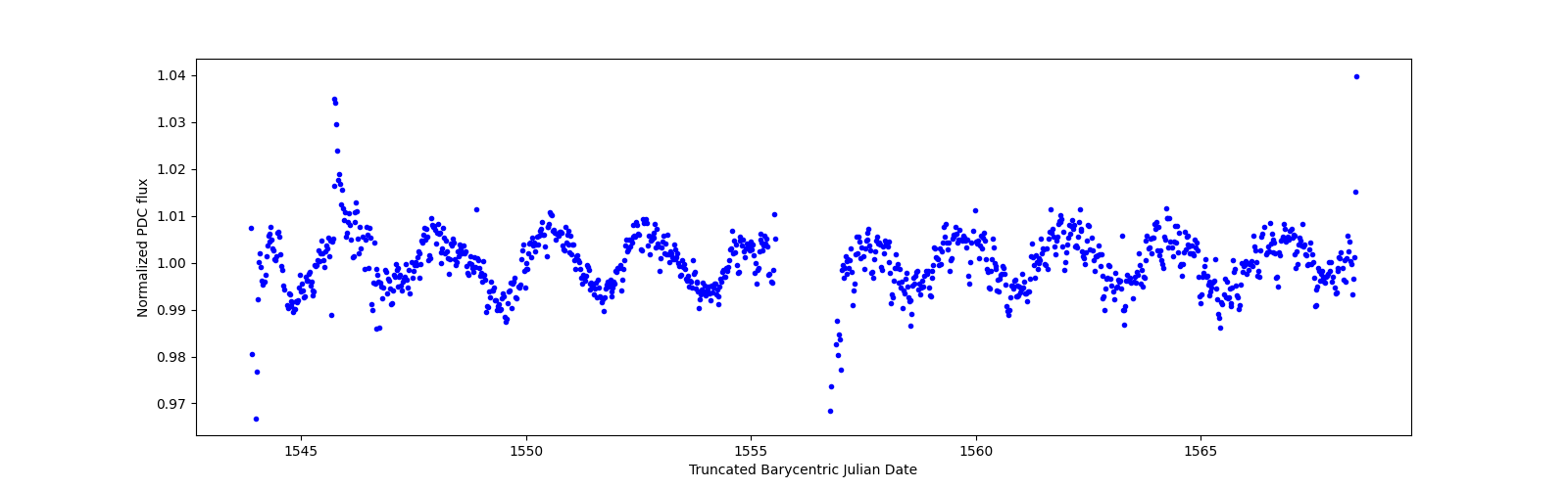 Timeseries plot