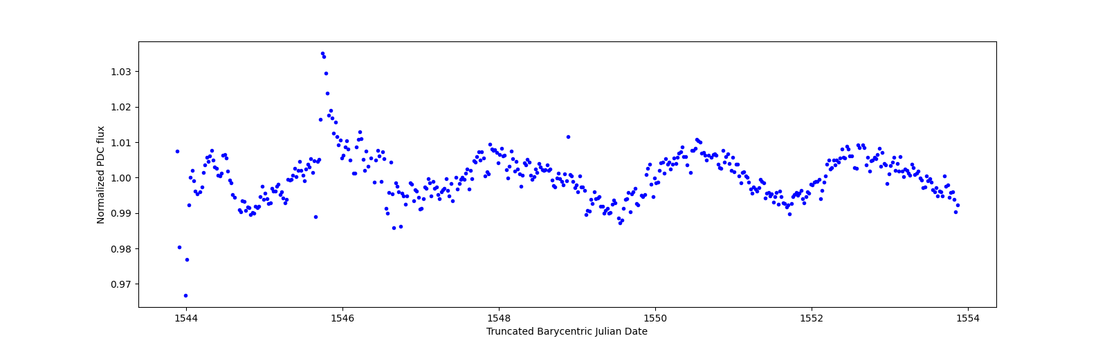 Zoomed-in timeseries plot
