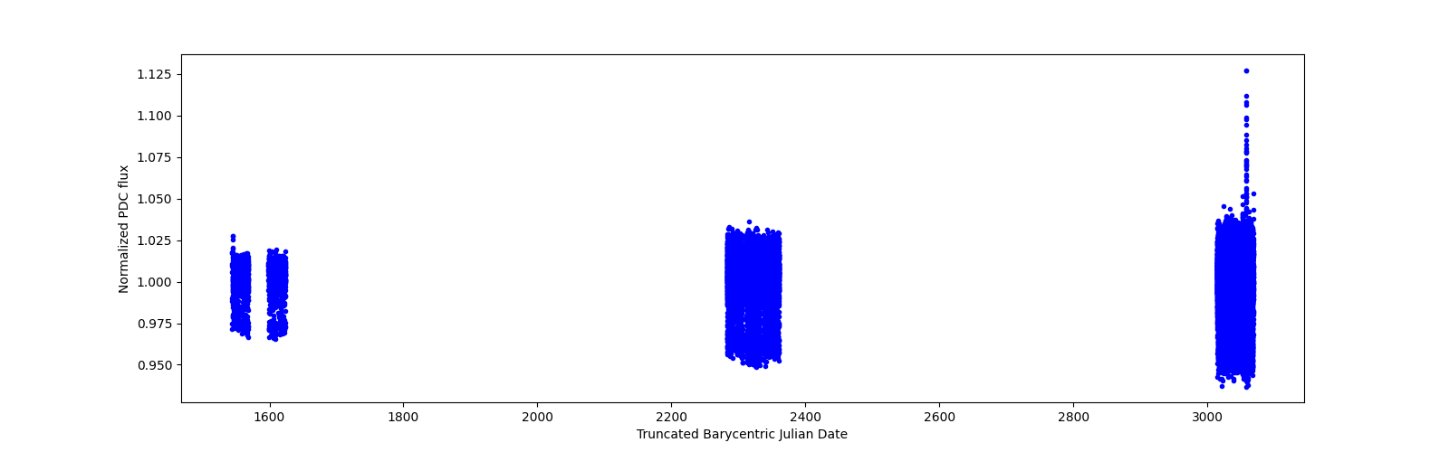Timeseries plot