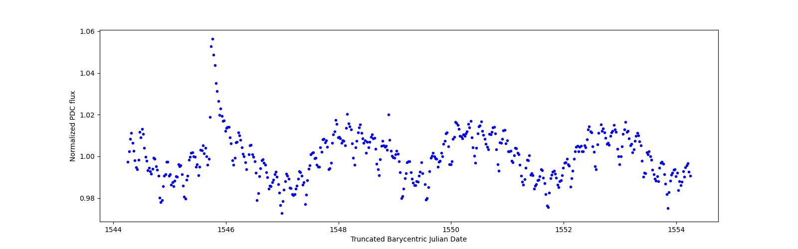 Zoomed-in timeseries plot