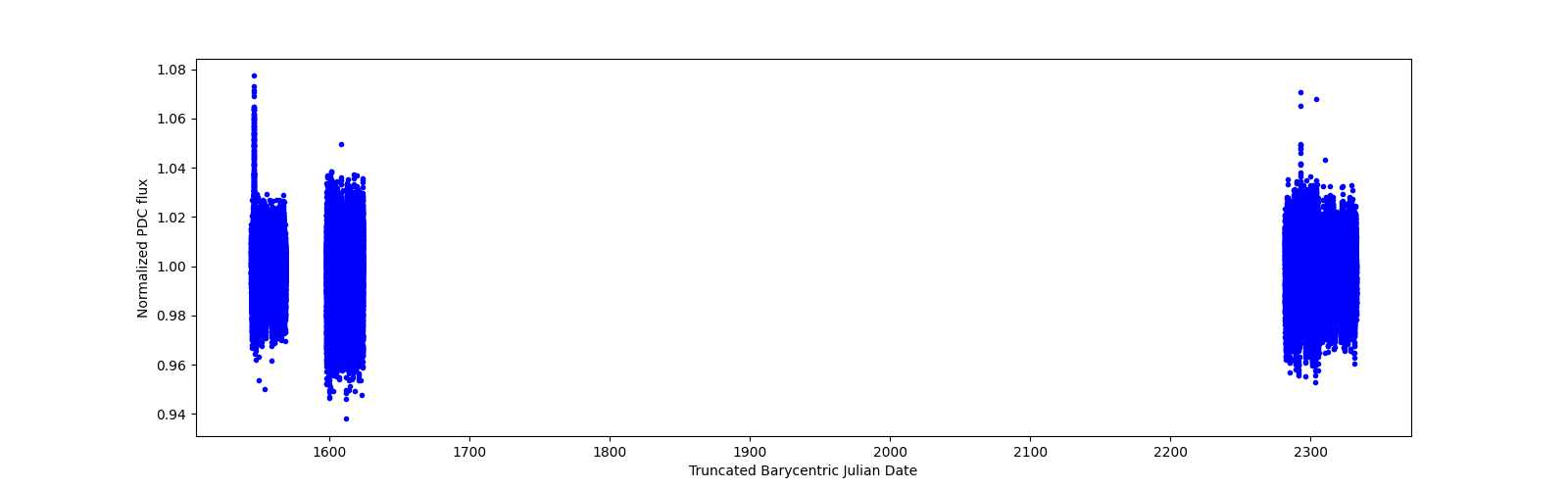 Timeseries plot