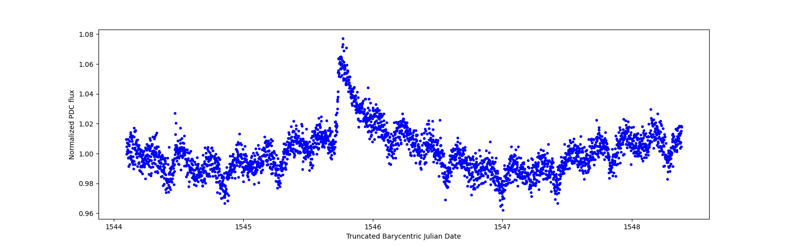 Zoomed-in timeseries plot