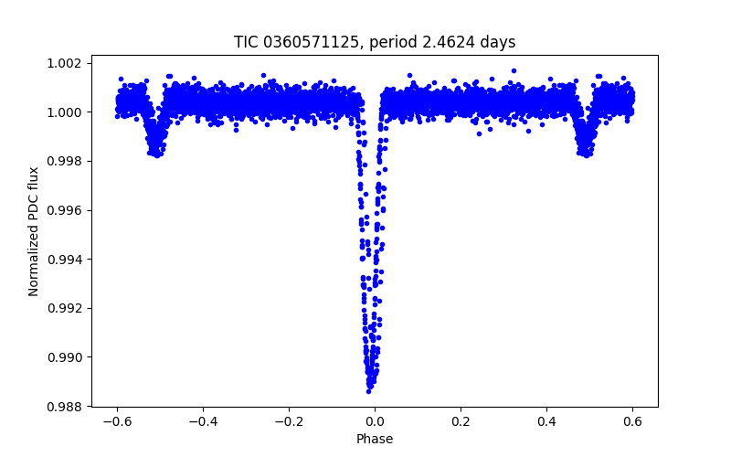 Phase plot