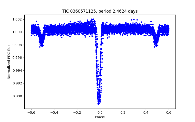 Phase plot