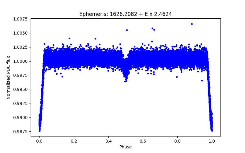 Phase plot