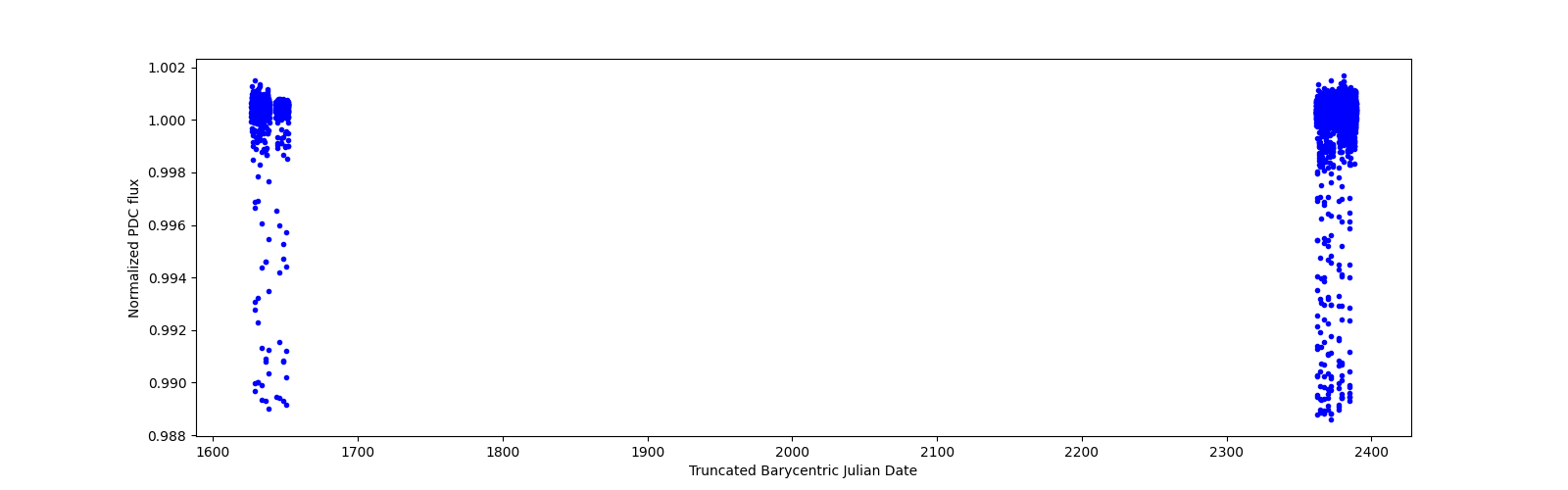 Timeseries plot