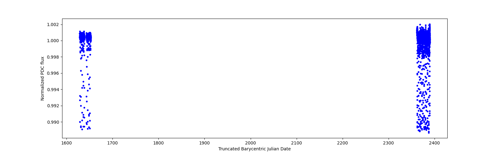 Timeseries plot