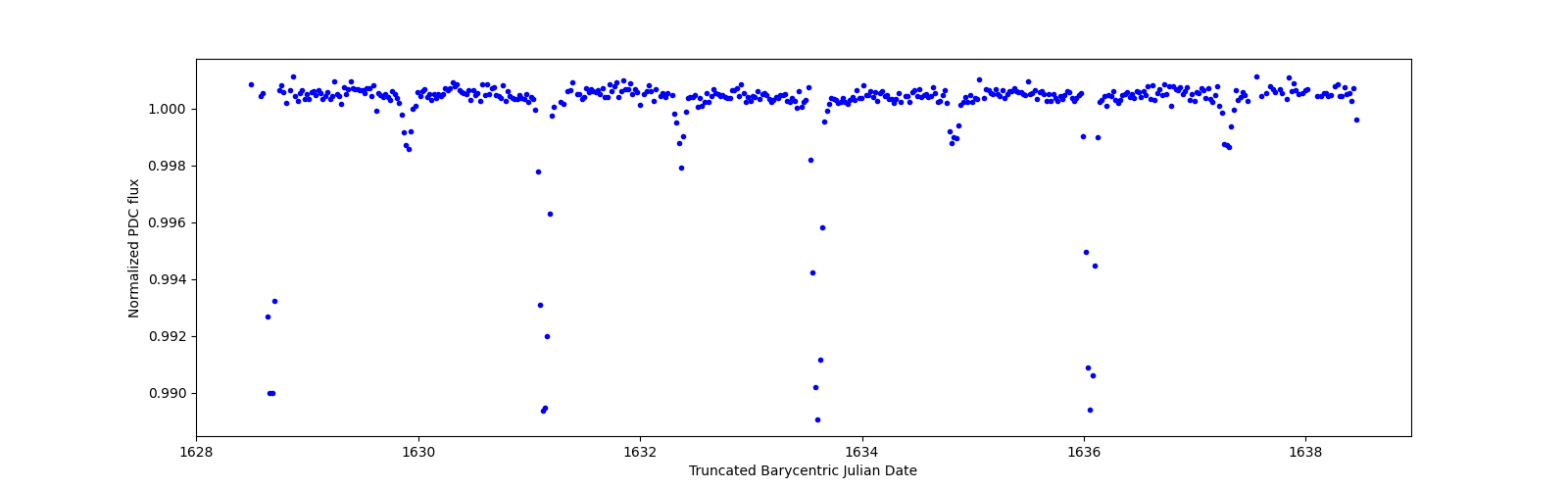 Zoomed-in timeseries plot