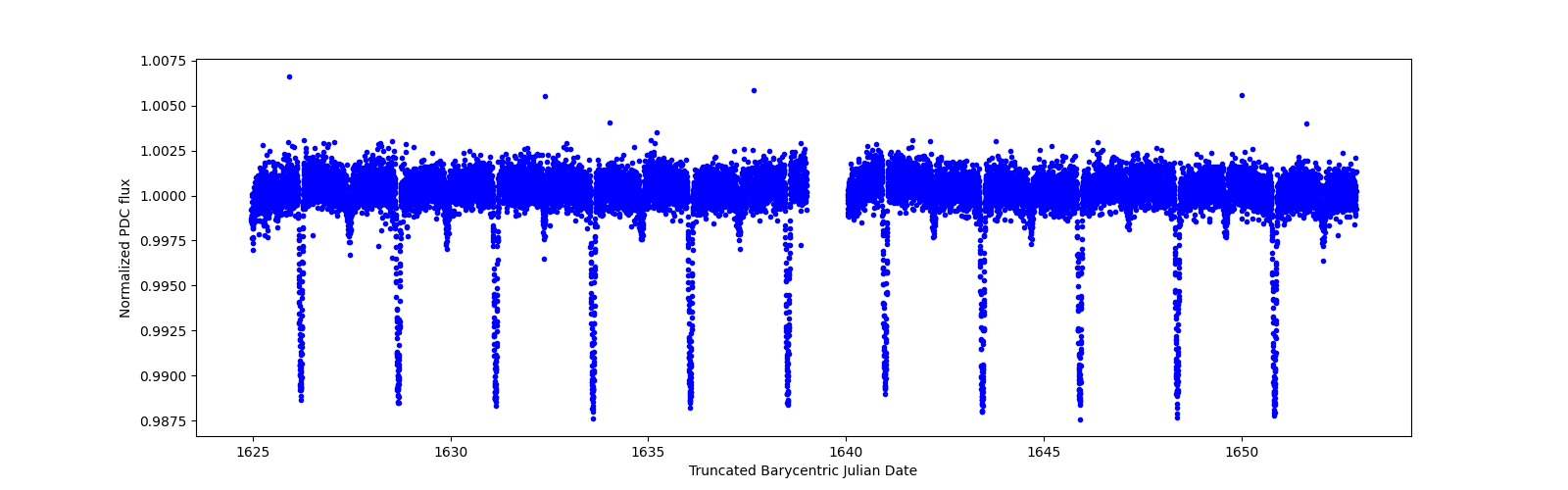 Timeseries plot