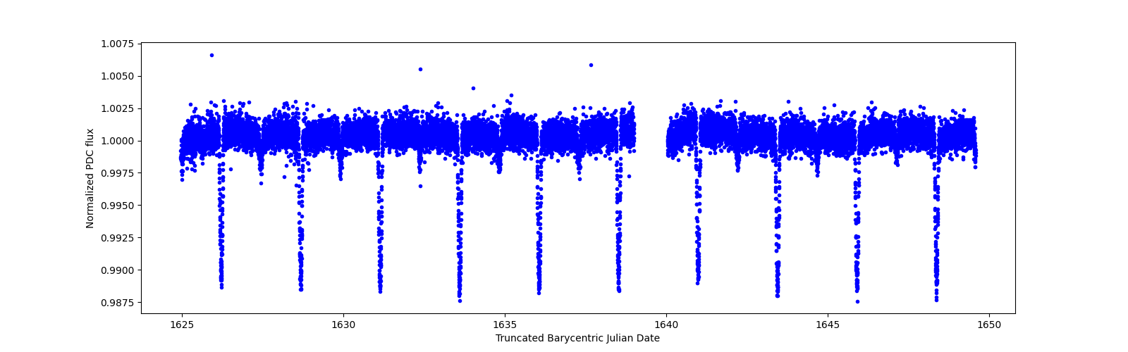 Zoomed-in timeseries plot