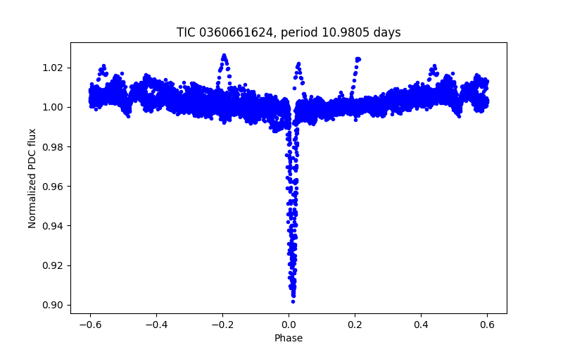 Phase plot