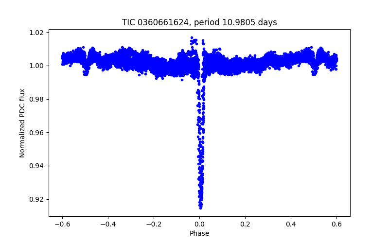 Phase plot