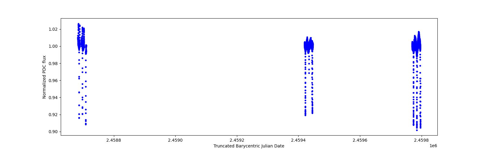 Timeseries plot