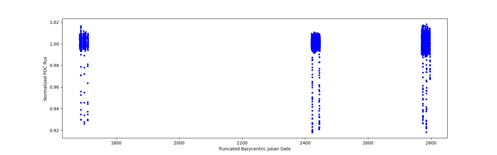 Timeseries plot
