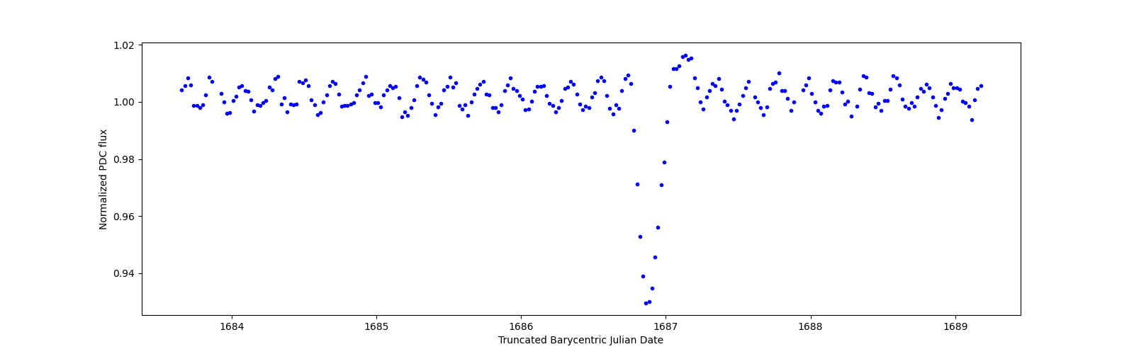 Zoomed-in timeseries plot