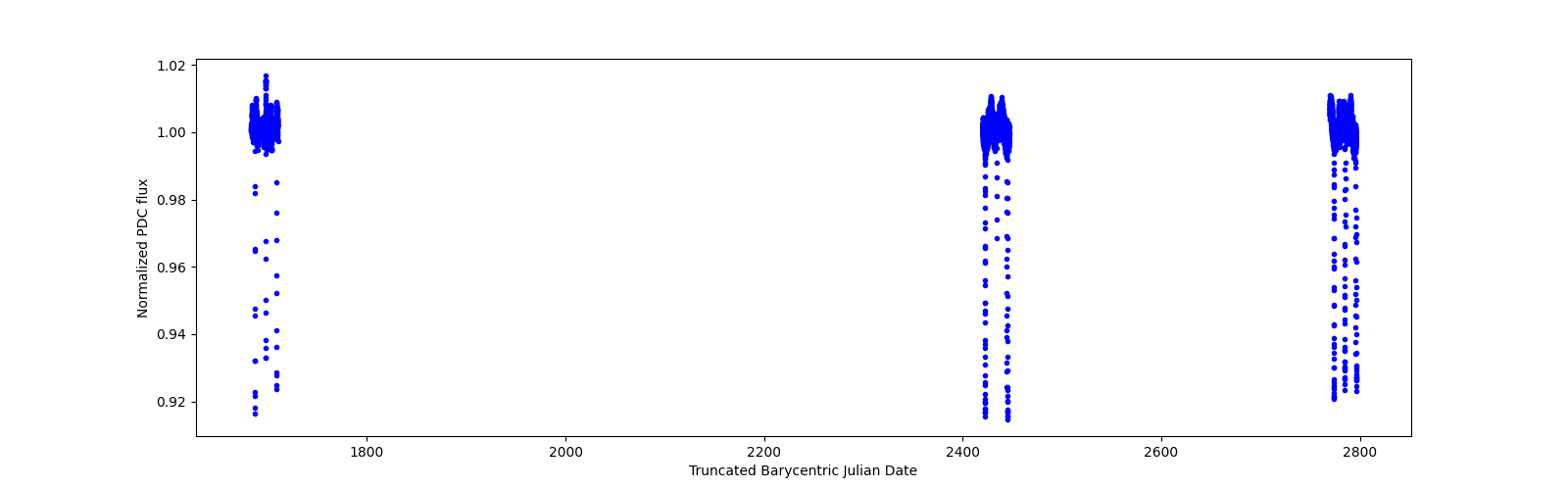 Timeseries plot