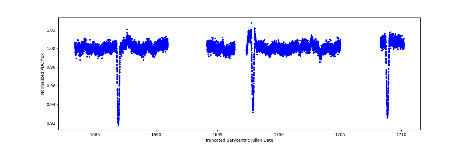 Timeseries plot