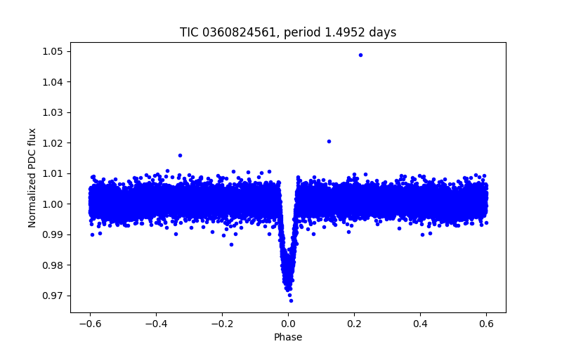 Phase plot