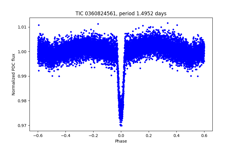 Phase plot