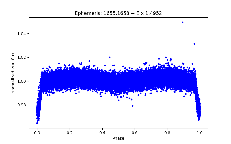 Phase plot