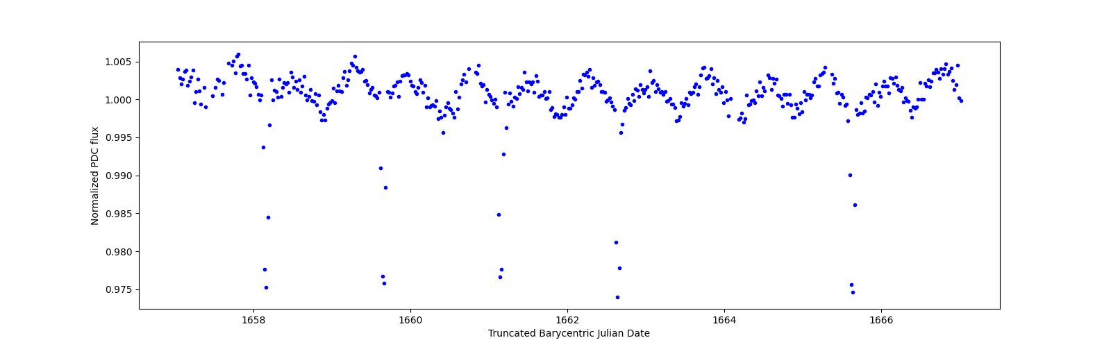 Zoomed-in timeseries plot