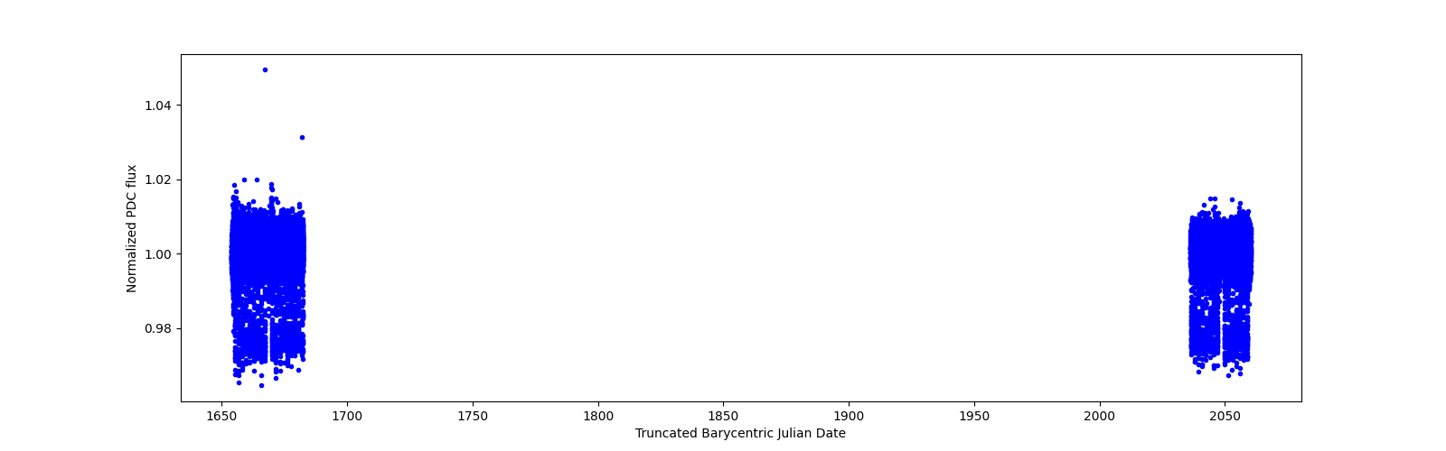 Timeseries plot