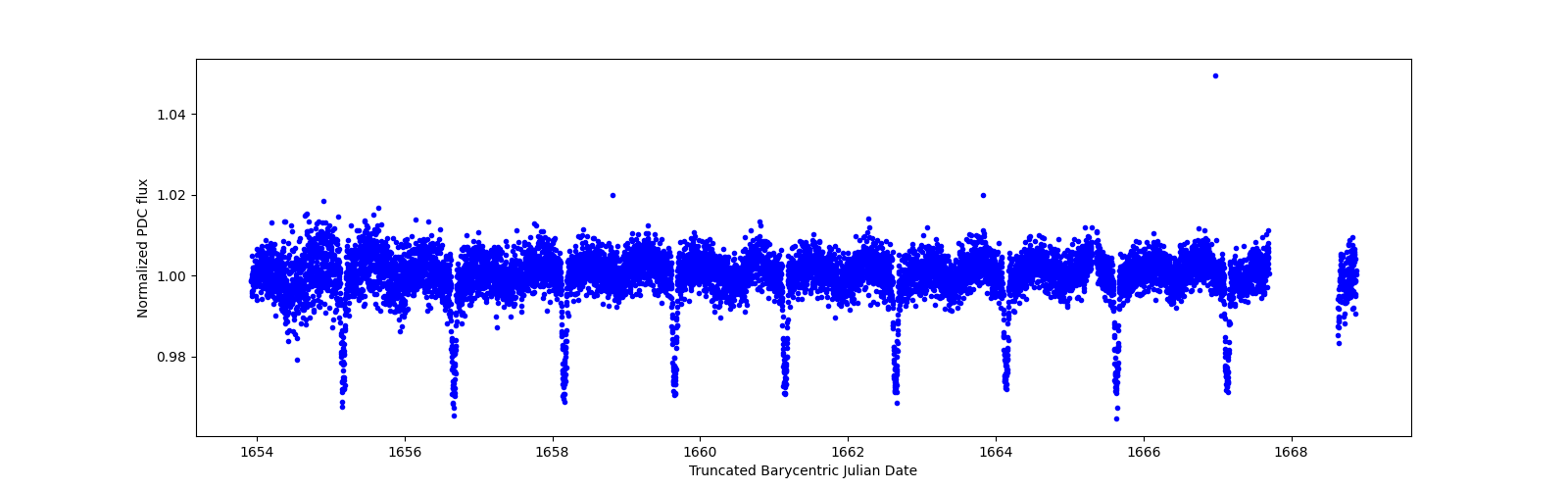 Zoomed-in timeseries plot