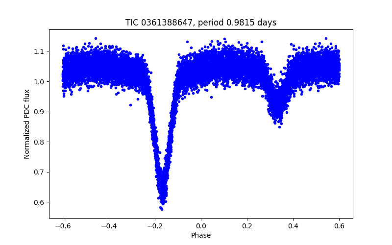 Phase plot
