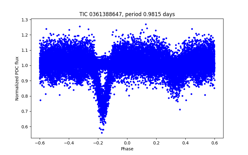 Phase plot