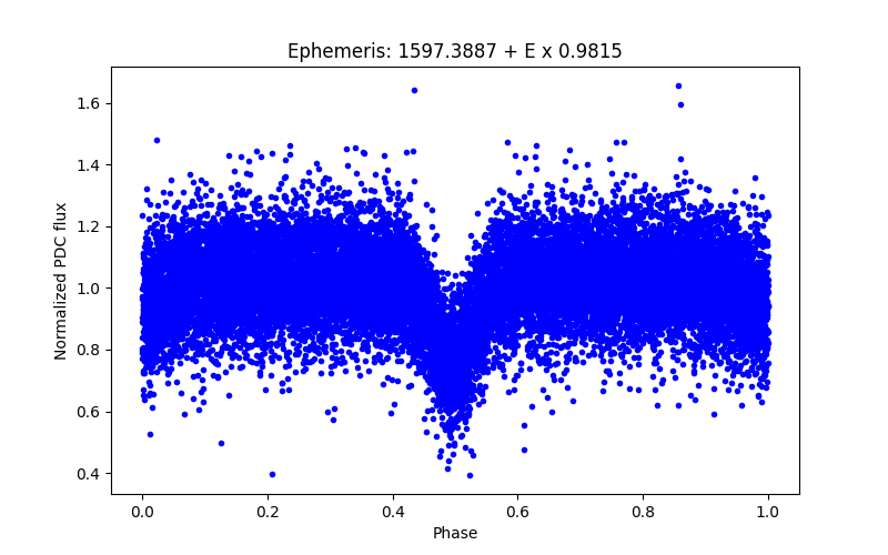 Phase plot