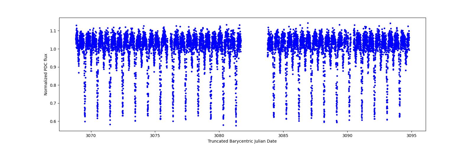 Timeseries plot
