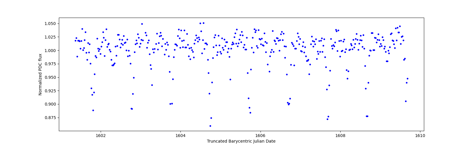 Zoomed-in timeseries plot