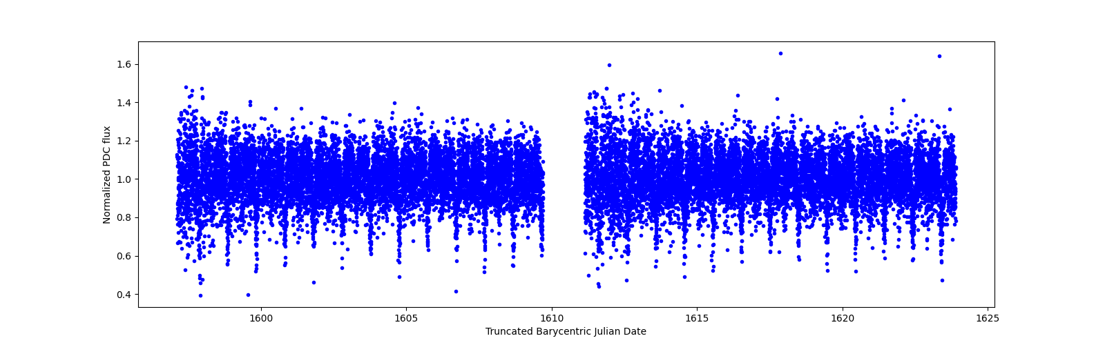 Timeseries plot