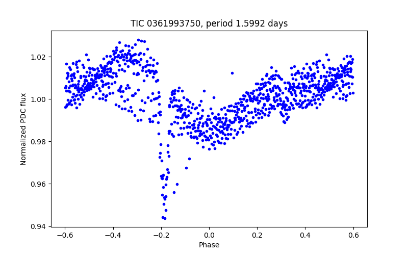 Phase plot