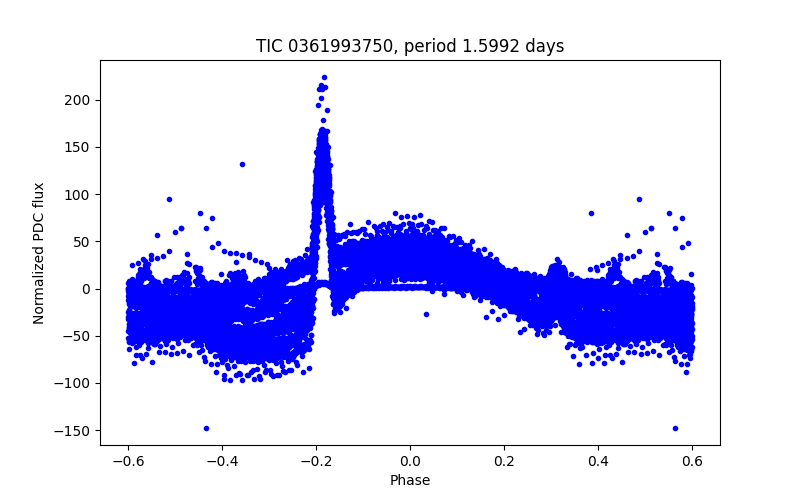 Phase plot