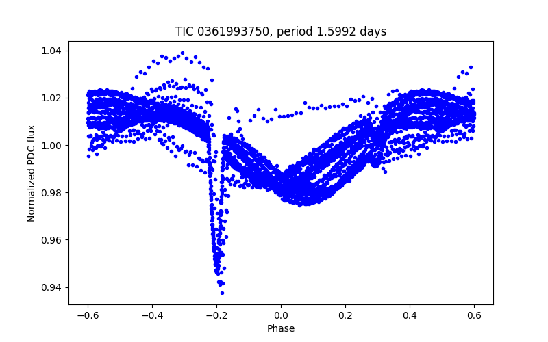 Phase plot