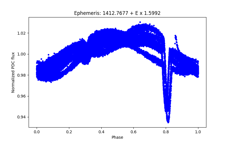 Phase plot