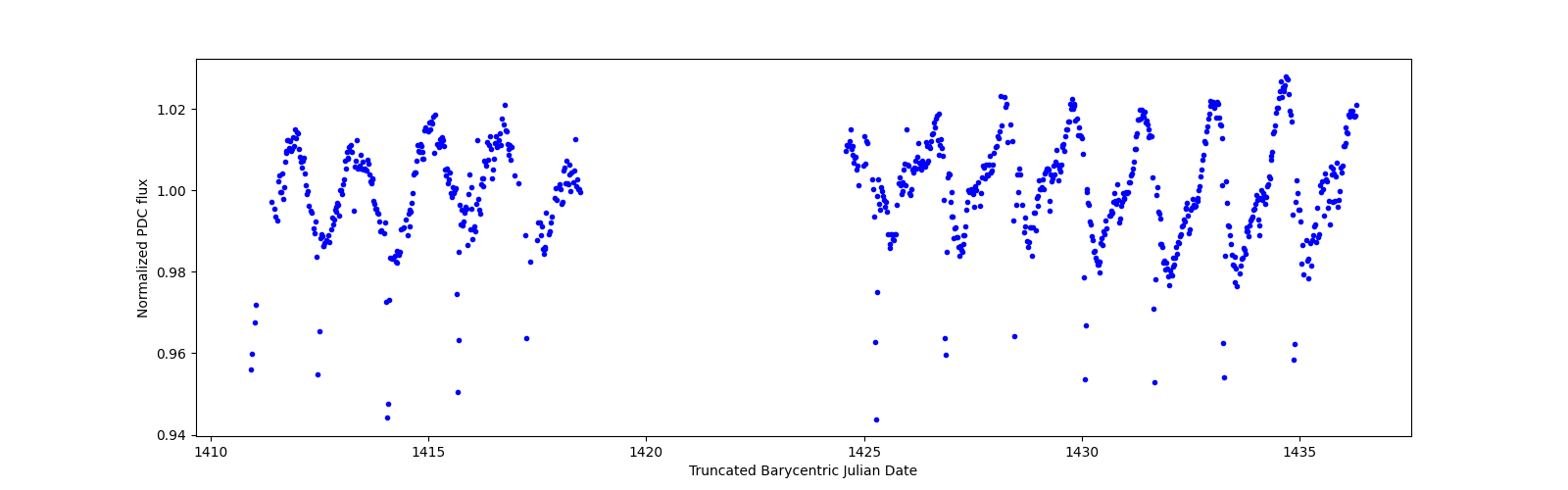 Timeseries plot