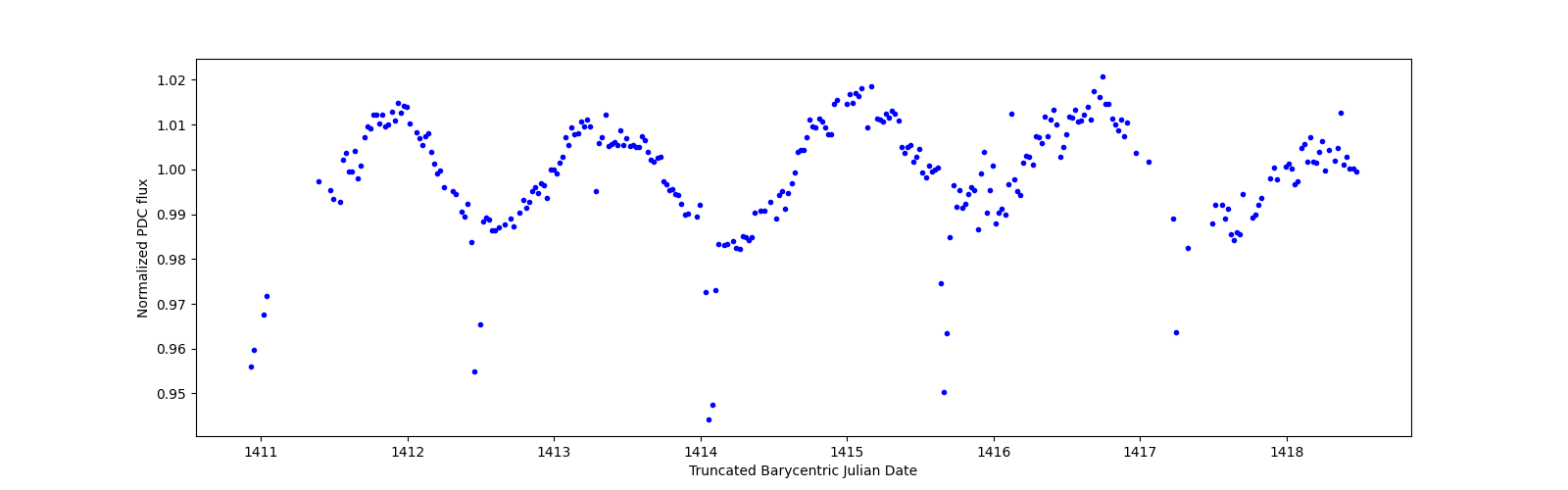 Zoomed-in timeseries plot