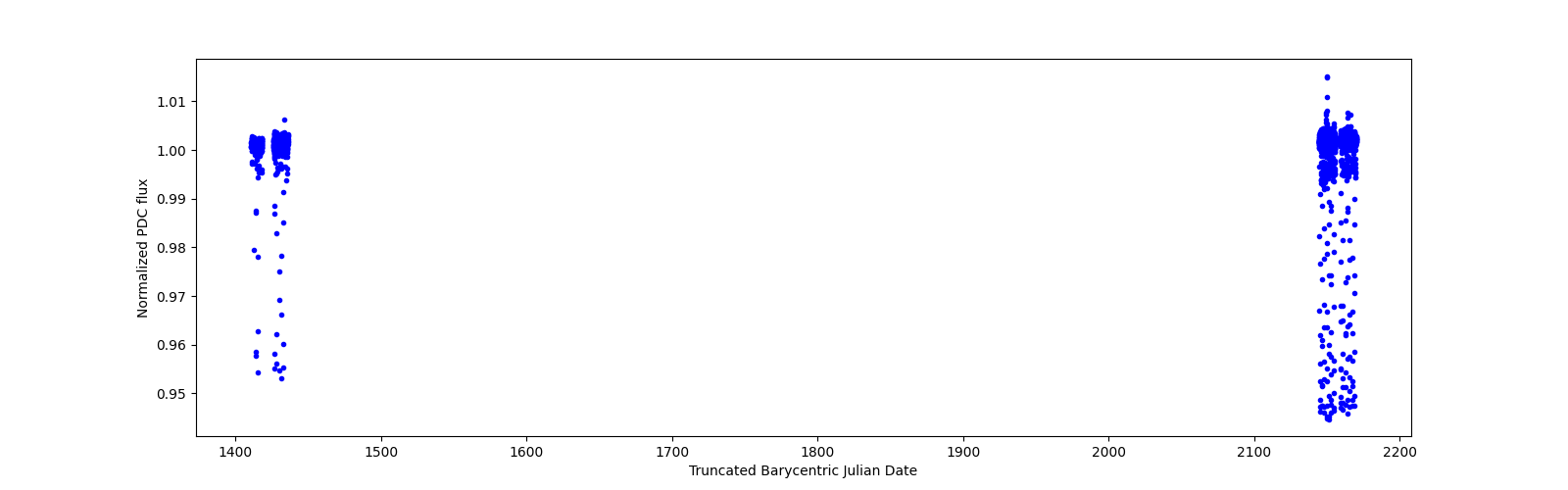 Timeseries plot