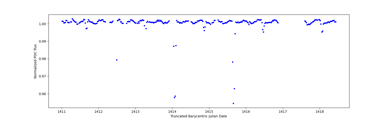 Zoomed-in timeseries plot