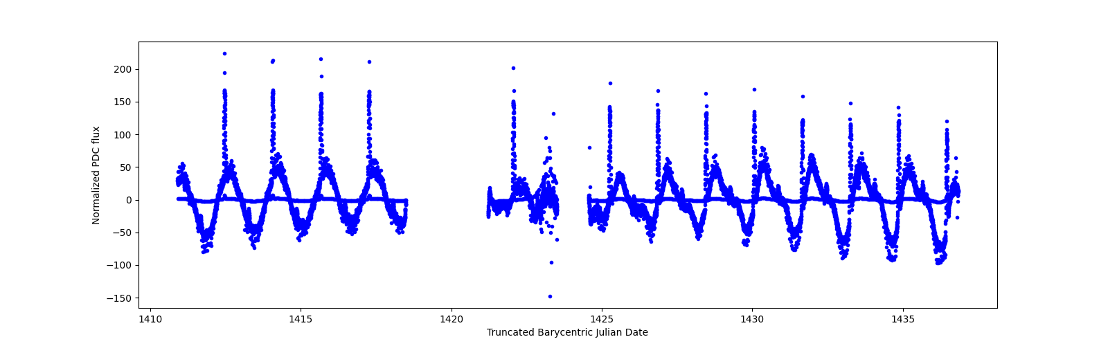Timeseries plot