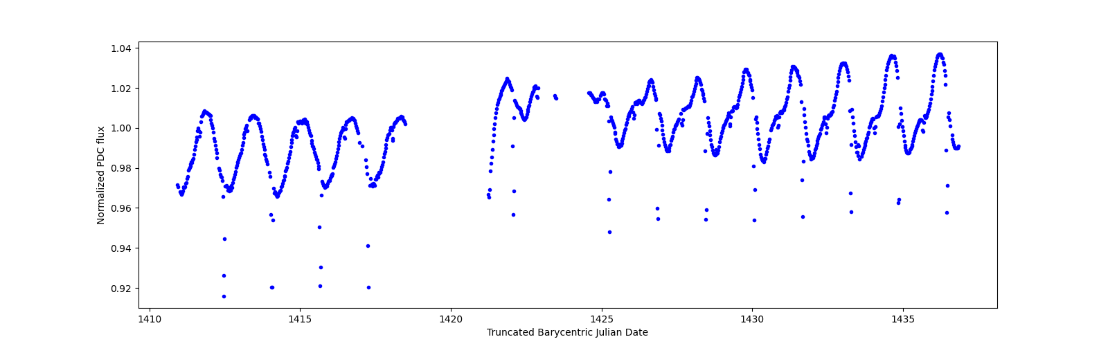 Timeseries plot