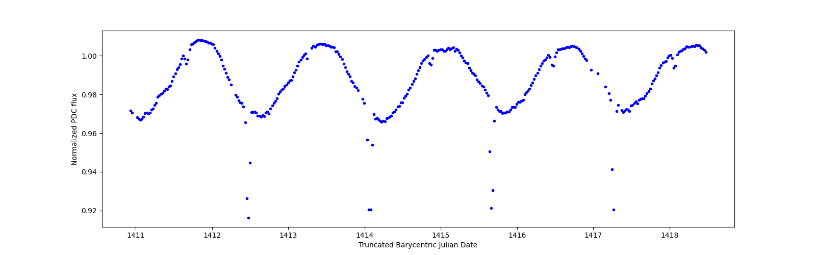 Zoomed-in timeseries plot