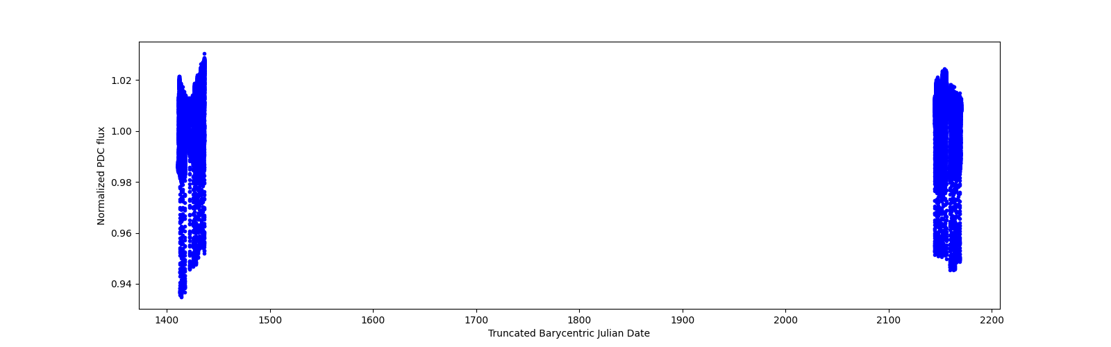 Timeseries plot