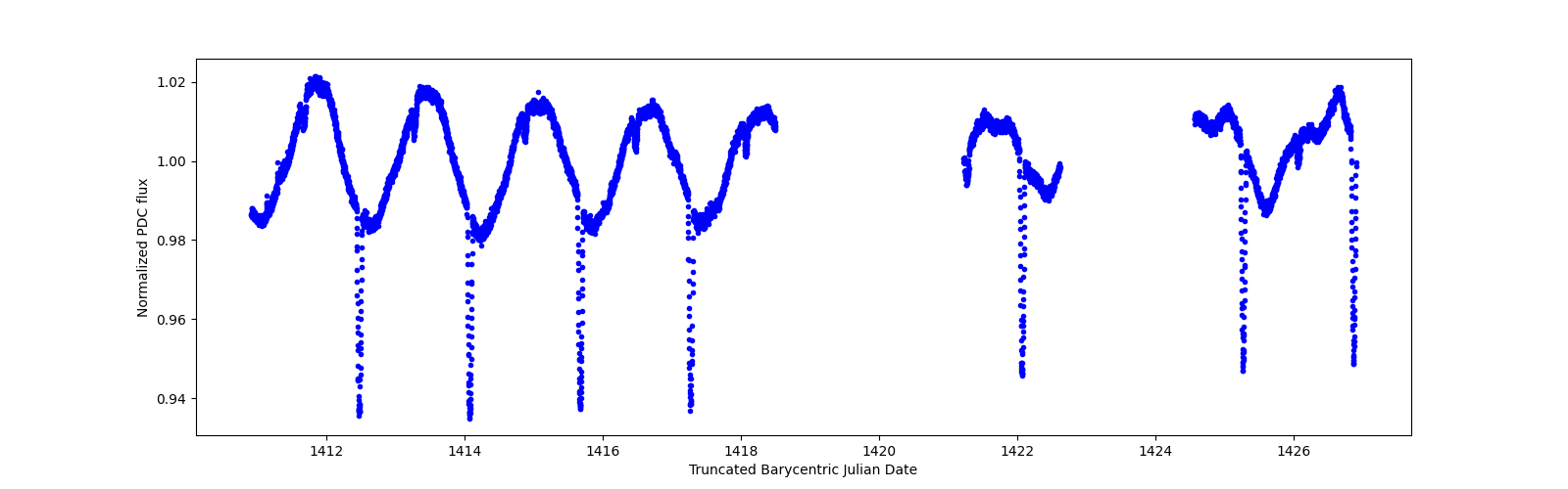 Zoomed-in timeseries plot