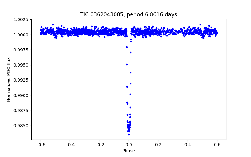 Phase plot