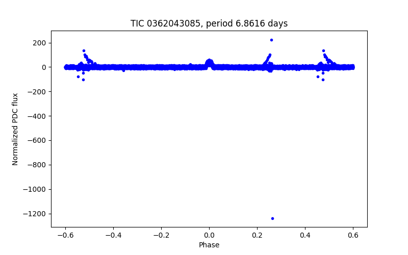 Phase plot