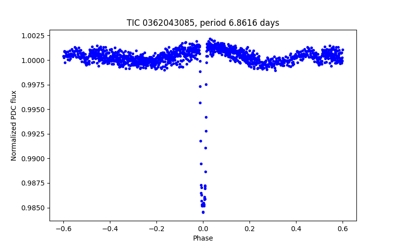 Phase plot