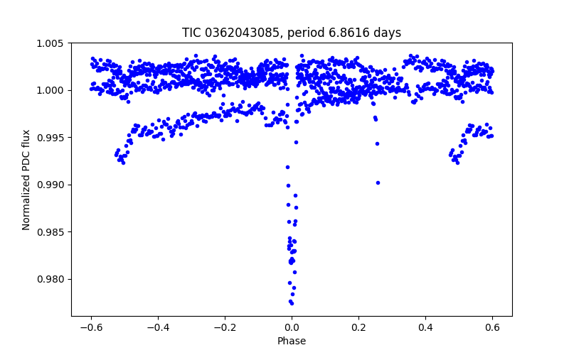 Phase plot